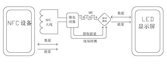 nfc墨水屏手機殼產品邏輯構架圖